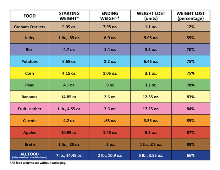 Backpacking Weight: The GNOWFGLINS Dehydrating eCourse.